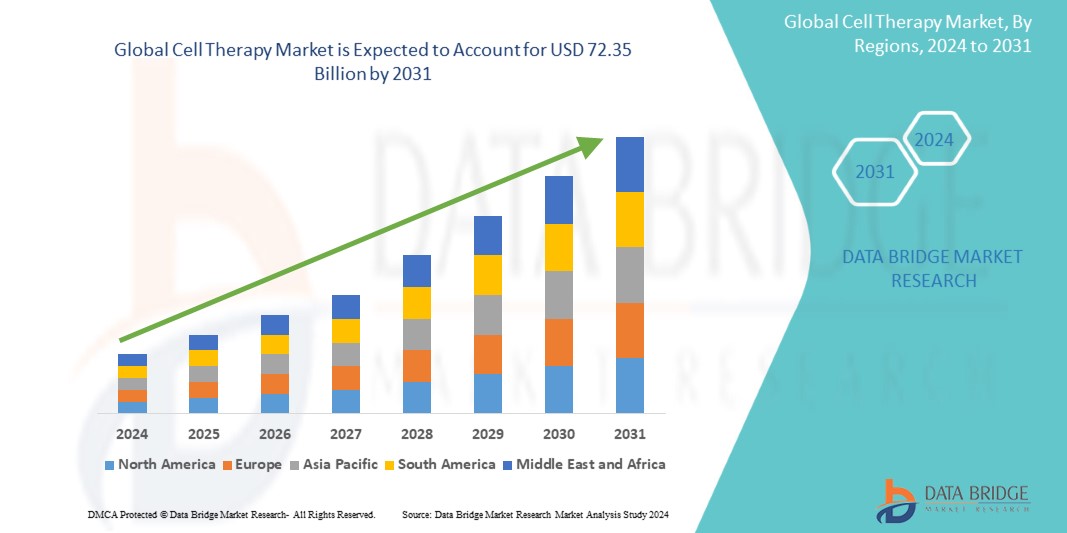 Cell Therapy Market