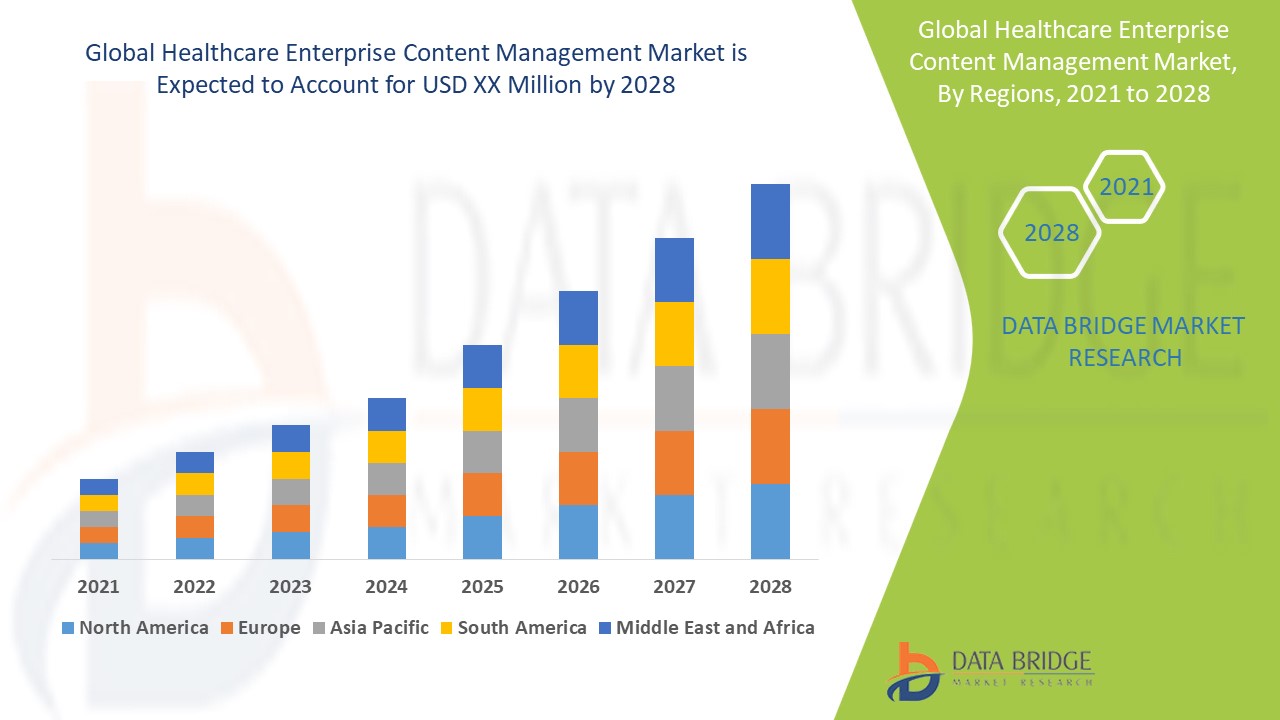 Healthcare Enterprise Content Management Market