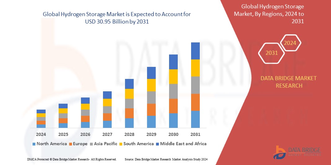 Hydrogen Storage Market