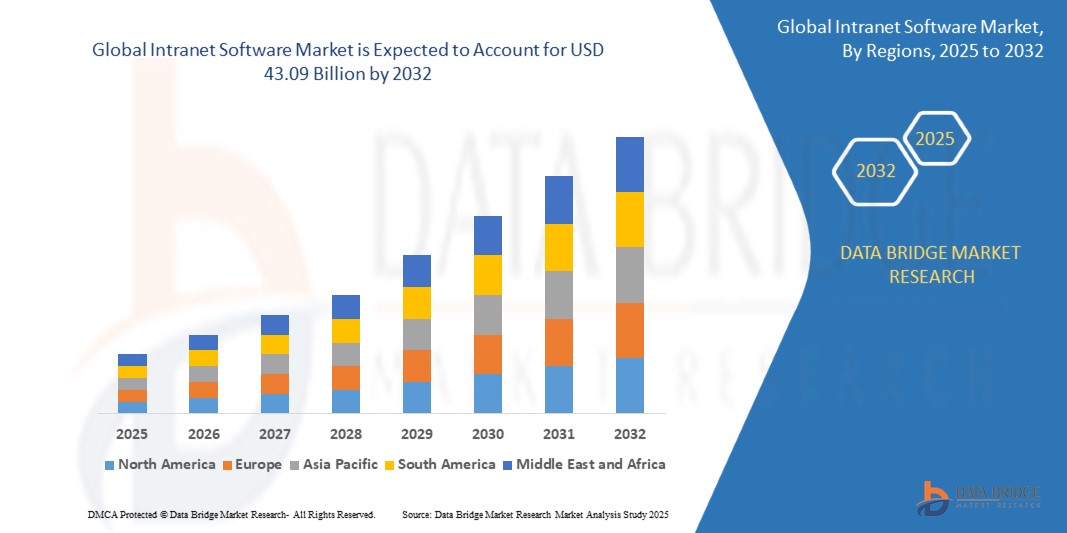 Intranet Software Market