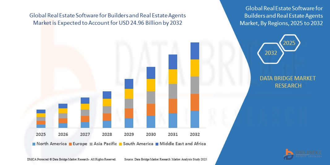 Real Estate Software for Builders and Real Estate Agents Market