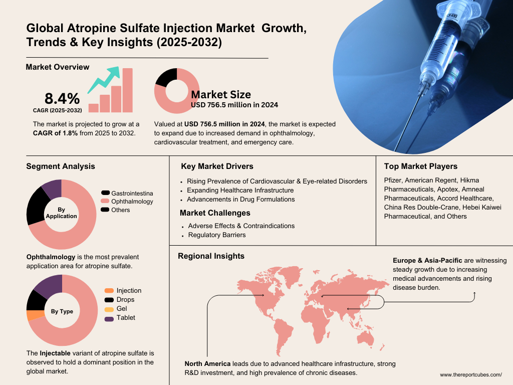 Atropine Sulfate Injection Market