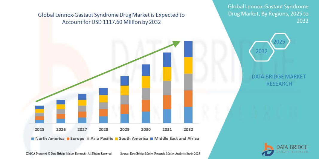 Lennox-Gastaut Syndrome Drug Market