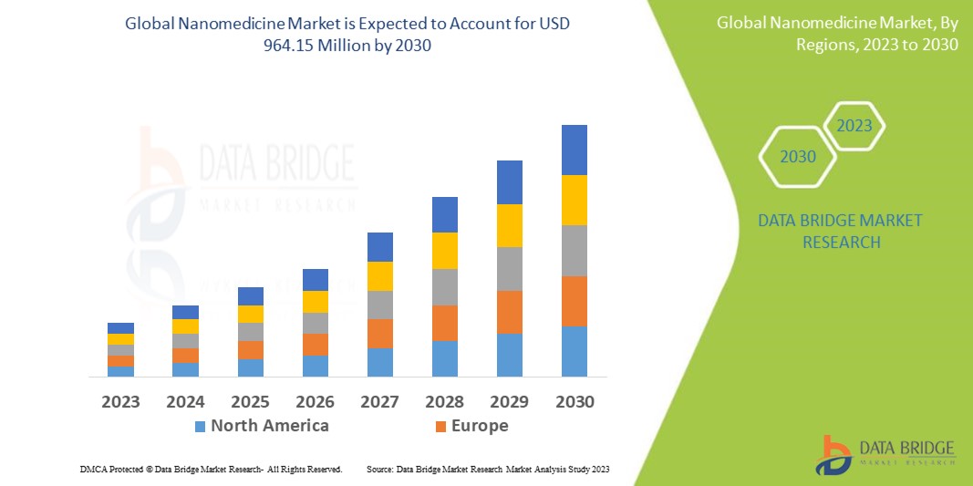 Nanomedicine Market