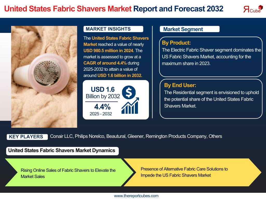 United States Fabric Shavers Market